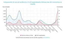 Comparanción de la tasa de incidencia acumulada en España y de ocupación de camas de hospital desde que comenzara la pandemia.