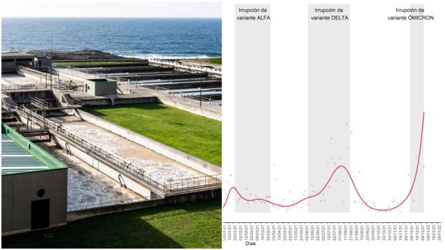 CovidBens: La carga viral en aguas de A Coruña es el doble que en el máximo de la quinta ola