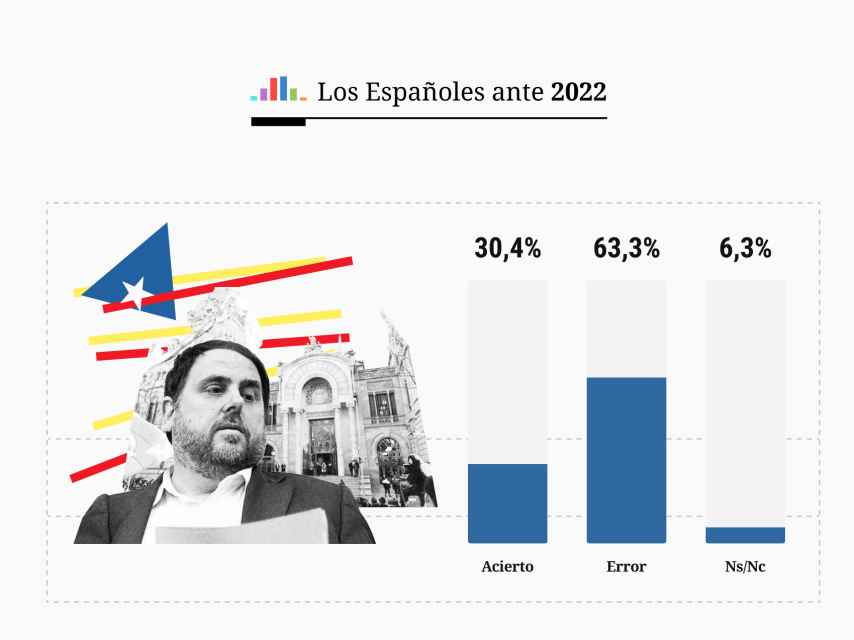 Dos de cada tres rechazan los indultos del 'procés' y un 80% cree que Cataluña eludirá el 25% de español