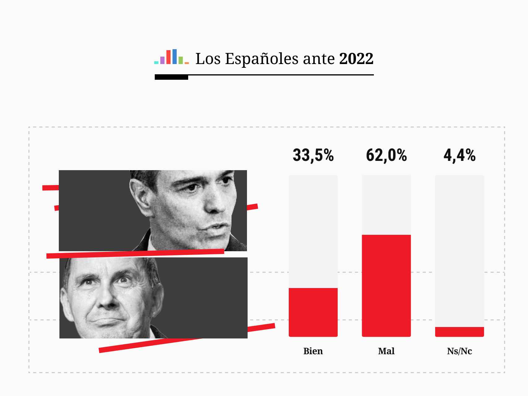 El 77% de los votantes del PSOE aplaude que Pedro Sánchez pacte con Bildu como un partido más