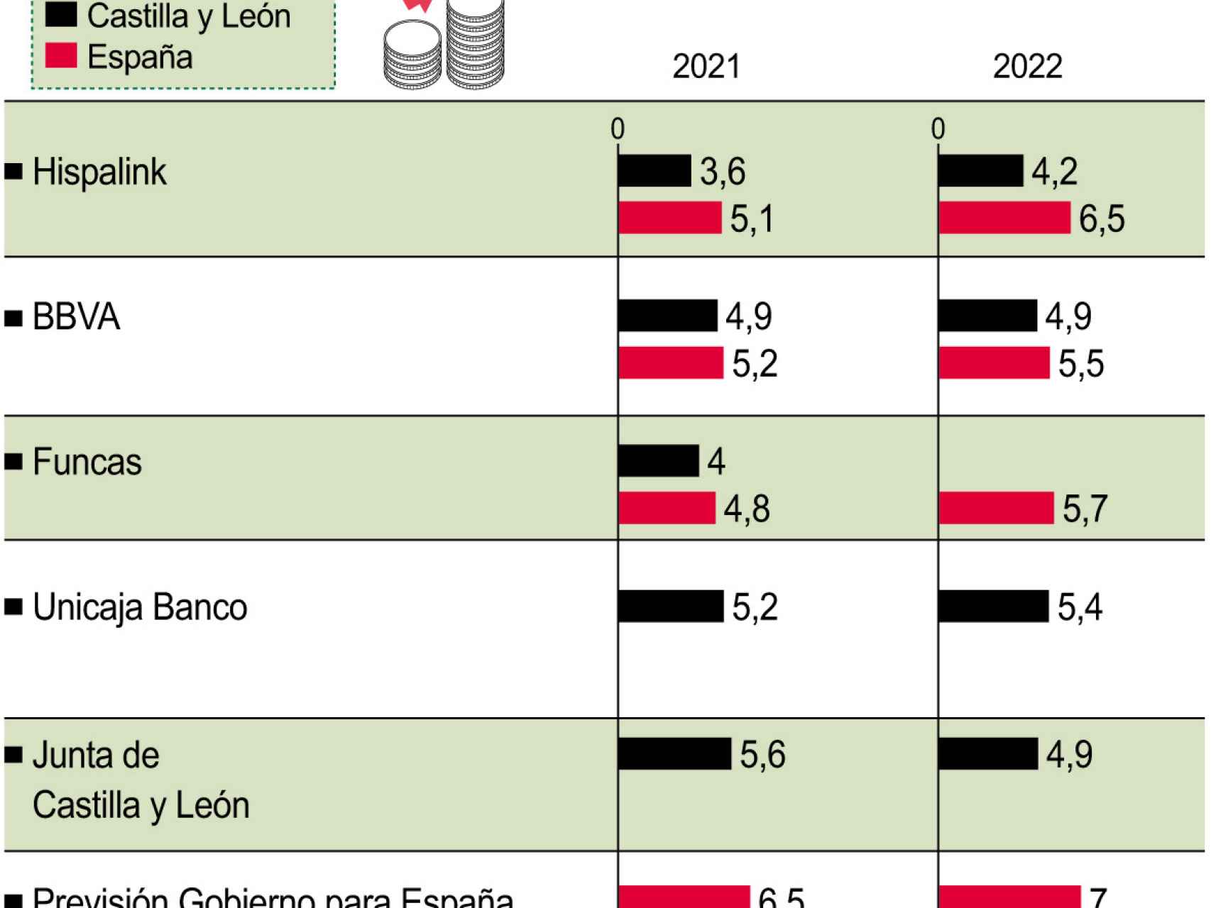 Crecimiento económico en Castilla y León
