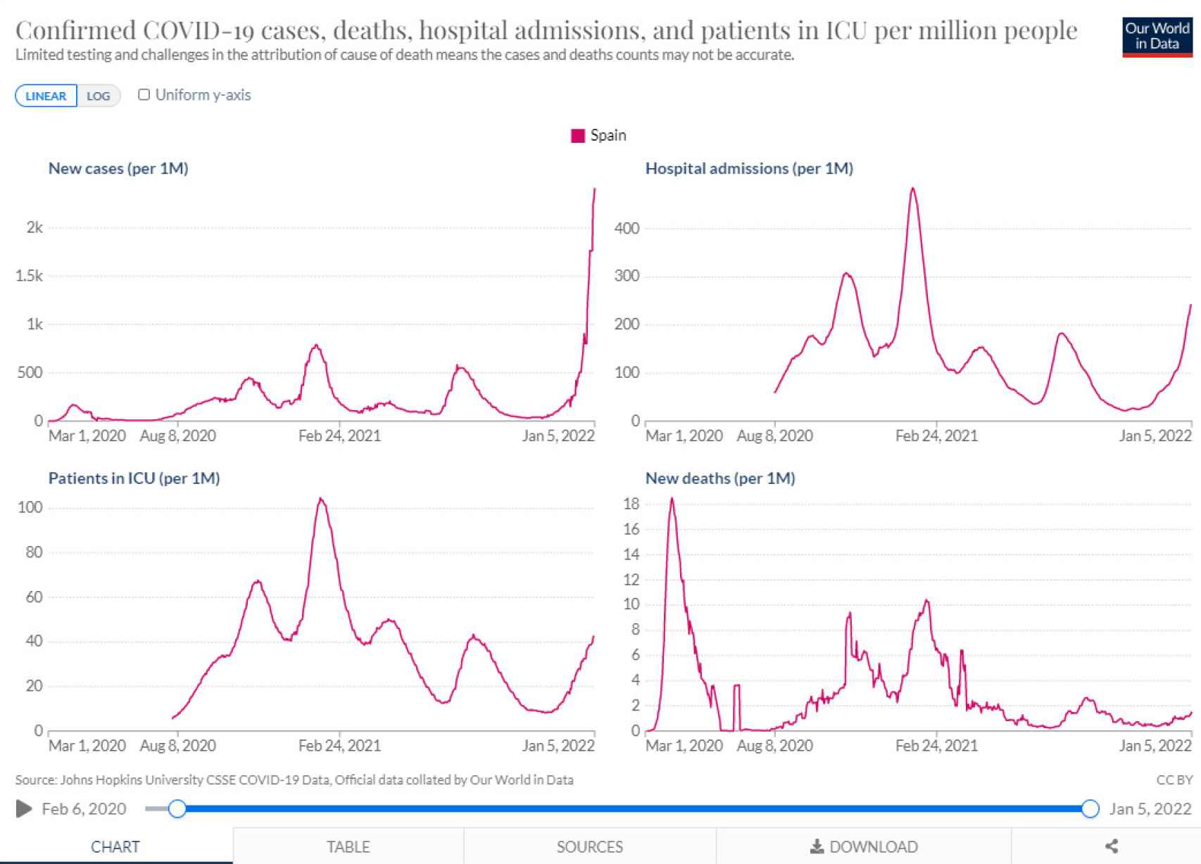 Situación de la pandemia en España, según los datos de 'OurWorldInData'.