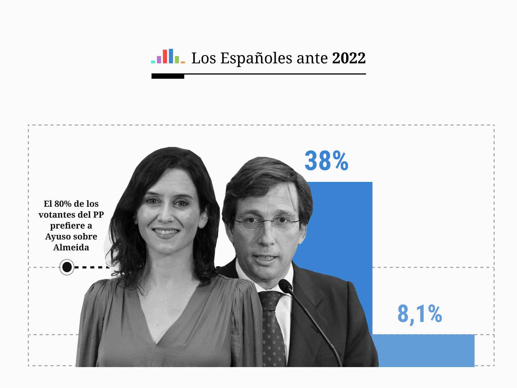 El 80% de los votantes del PP prefiere a Ayuso sobre Almeida como líder del partido en Madrid