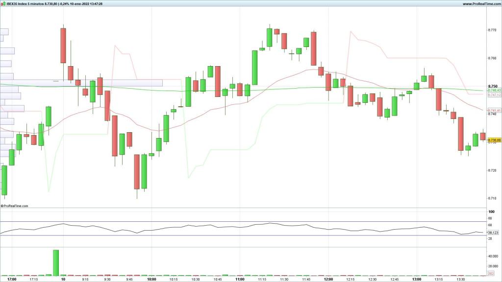 Evolución del Ibex 35 en velas de 5 minutos