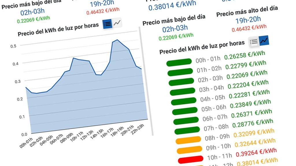 Conoce las horas en las que la luz está más barata