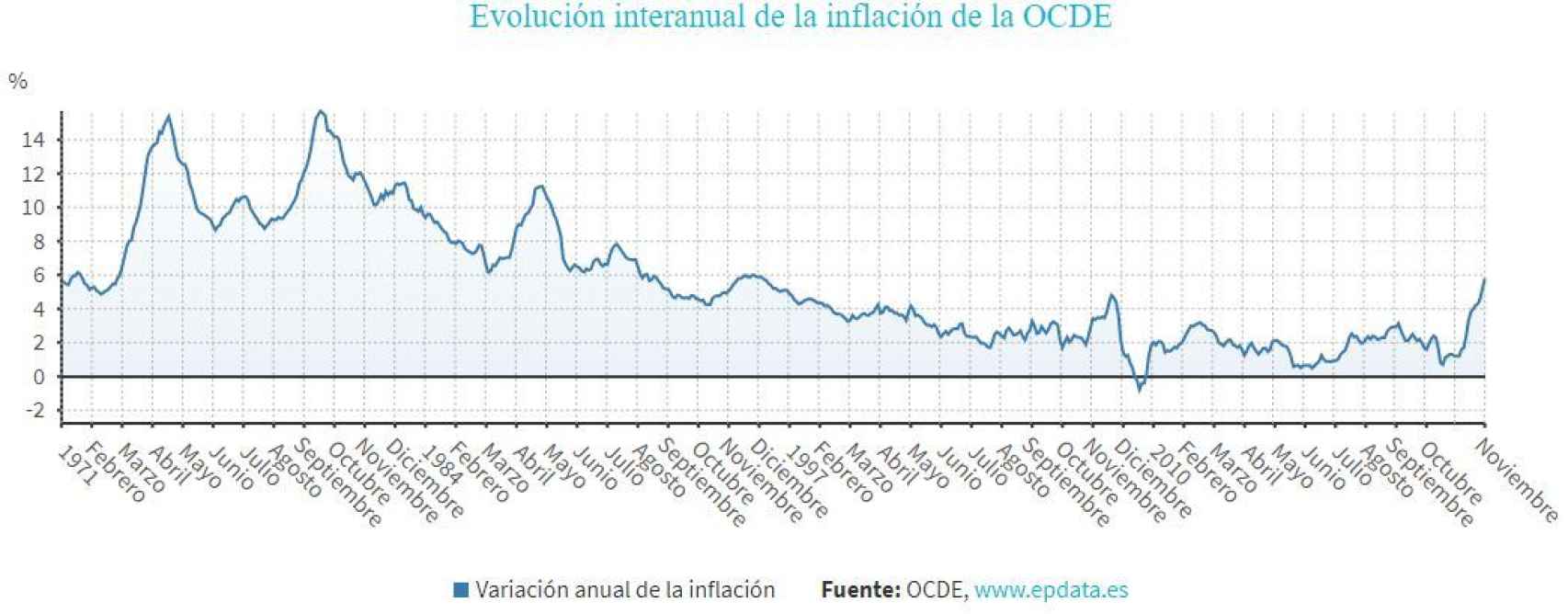Inflación de la OCDE