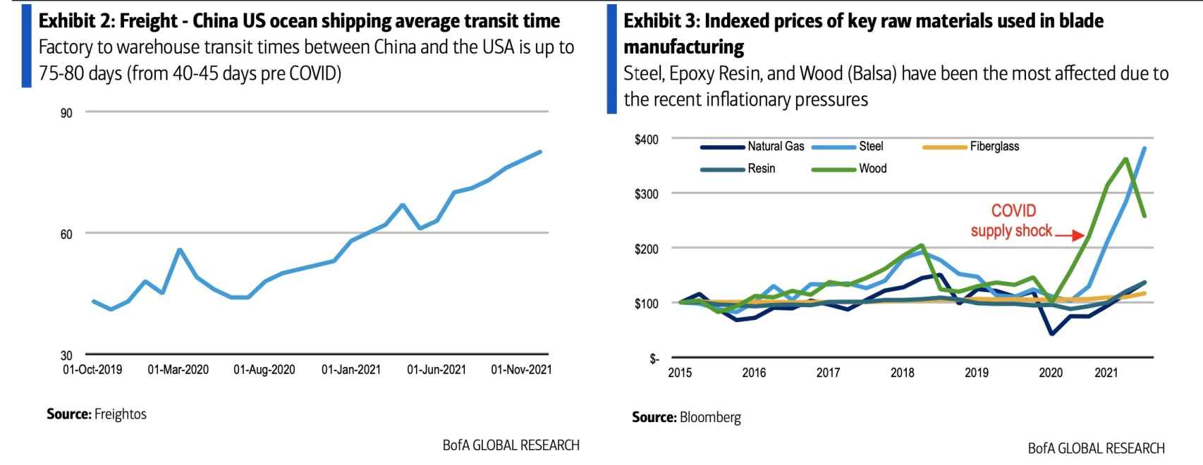 Tiempo de transporte de mercancías desde China e Indice de precios de materias primas
