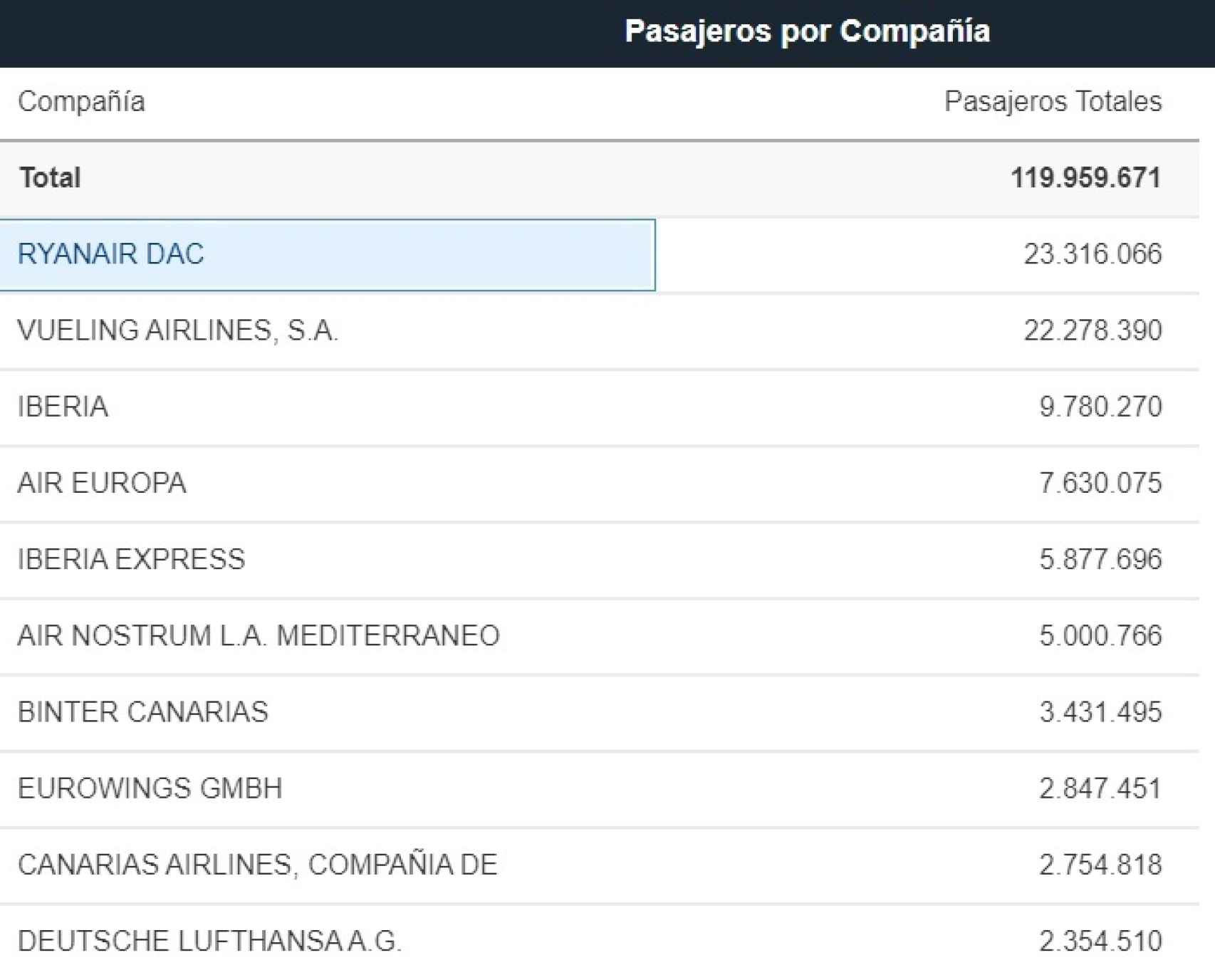Ranking de aerolíneas por pasajeros transportados en 2021. Fuente: Aena.