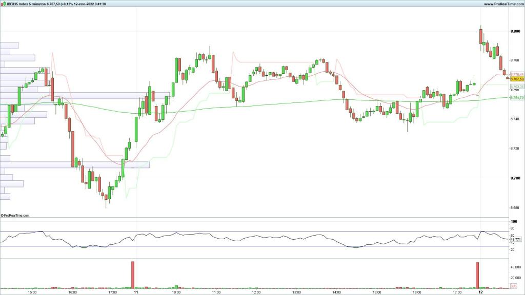 Evolución del Ibex 35 en velas de 5 minutos