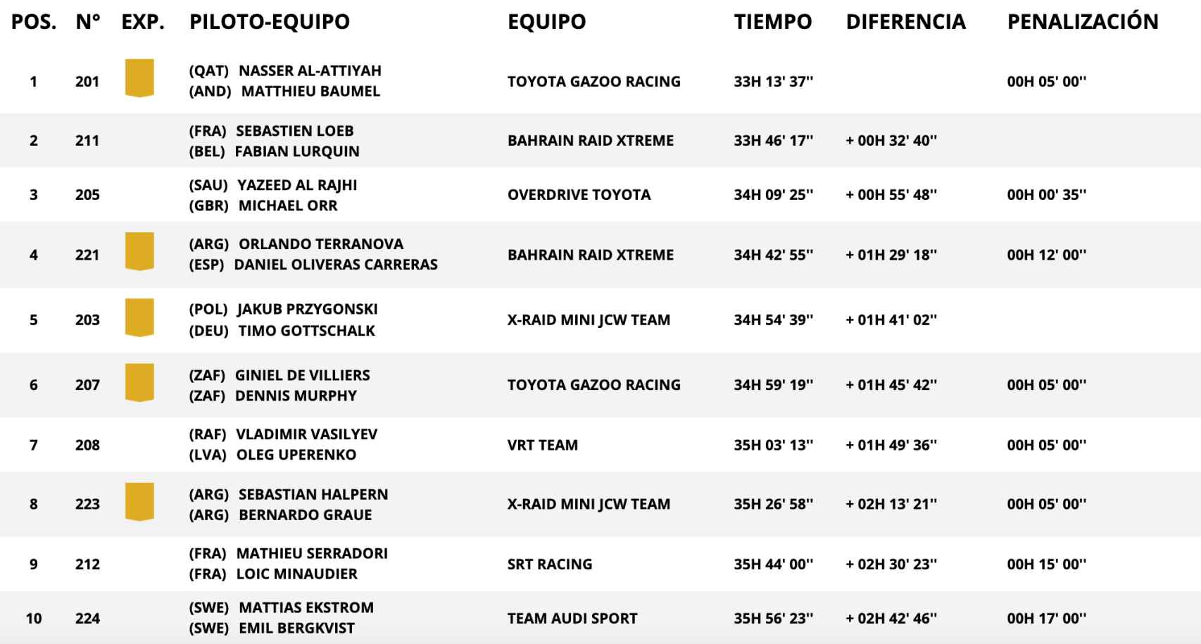 Clasificación general del Rally Dakar tras la 10ª etapa