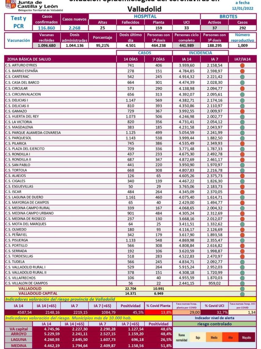 Imagen de la situación epidemiológica en la provincia de Valladolid