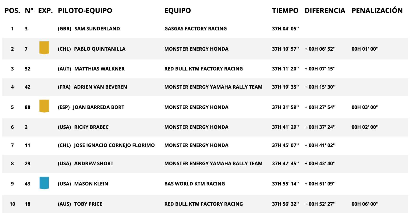 Clasificación del Rally Dakar tras la 11ª etapa