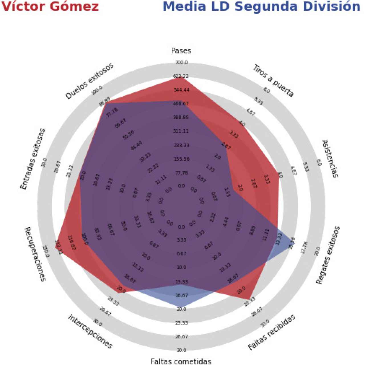 Comparación entre Víctor Gómez (zona roja) y los laterales derechos que han jugado más de 1.200 minutos (zona azul).