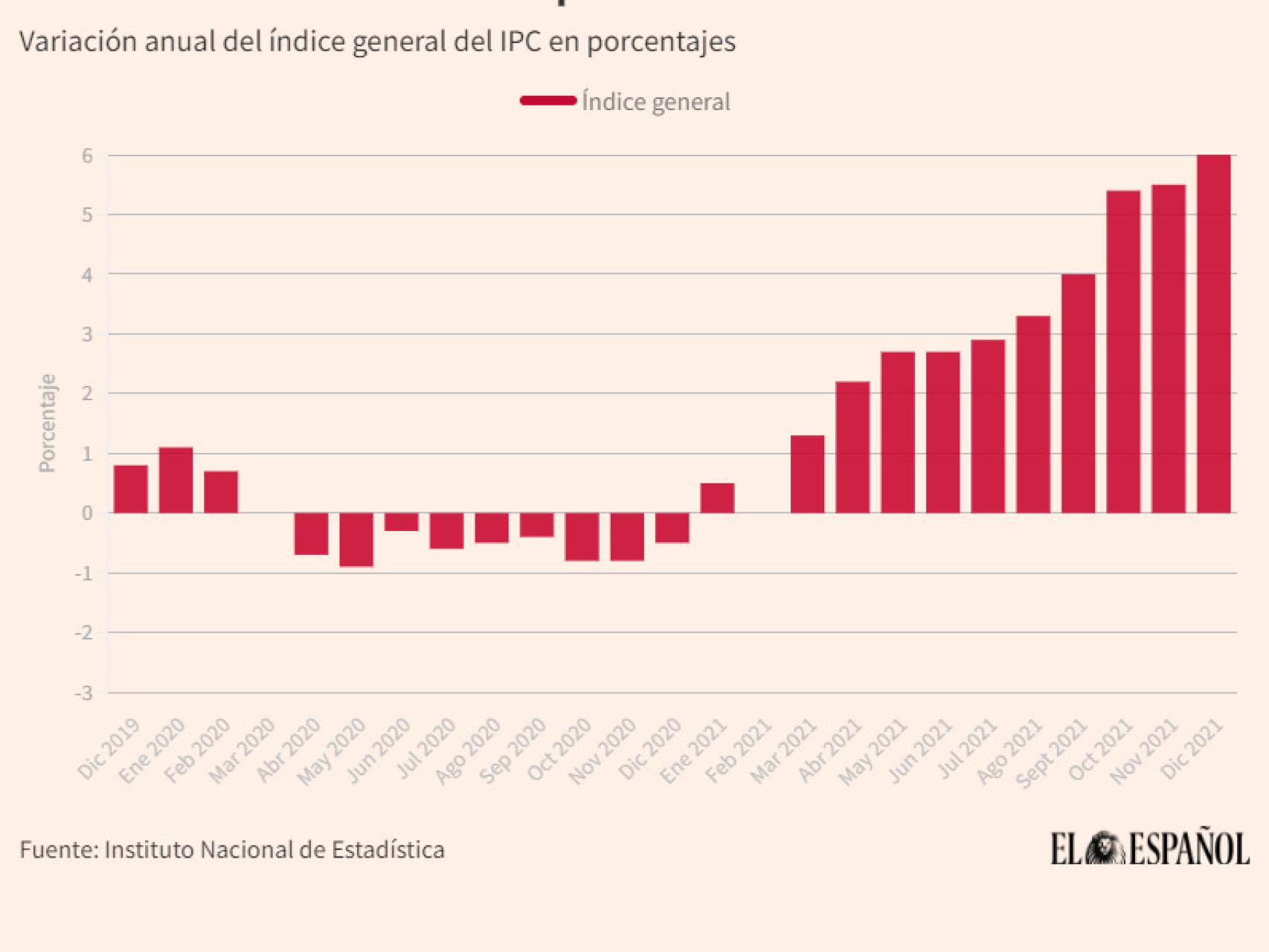 Evolución del IPC en  España.
