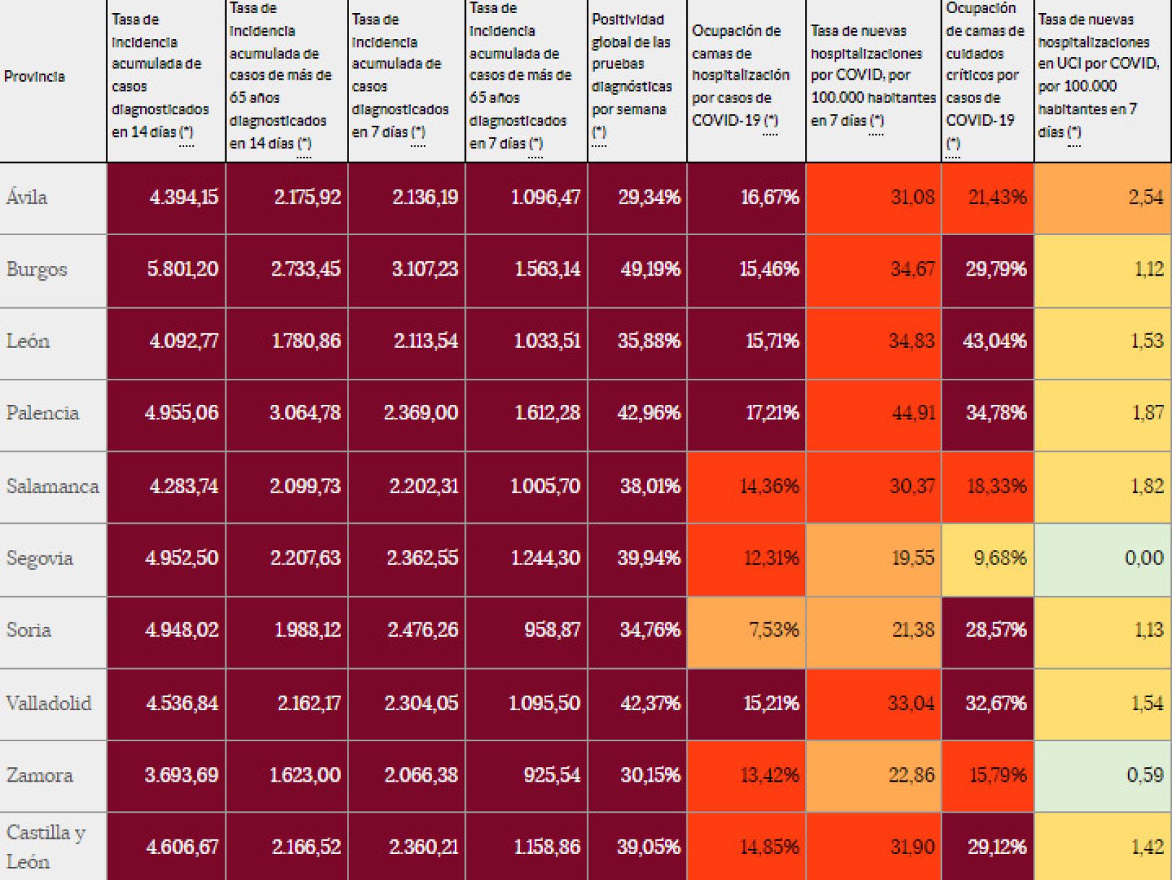 Incidencia en Castilla y León