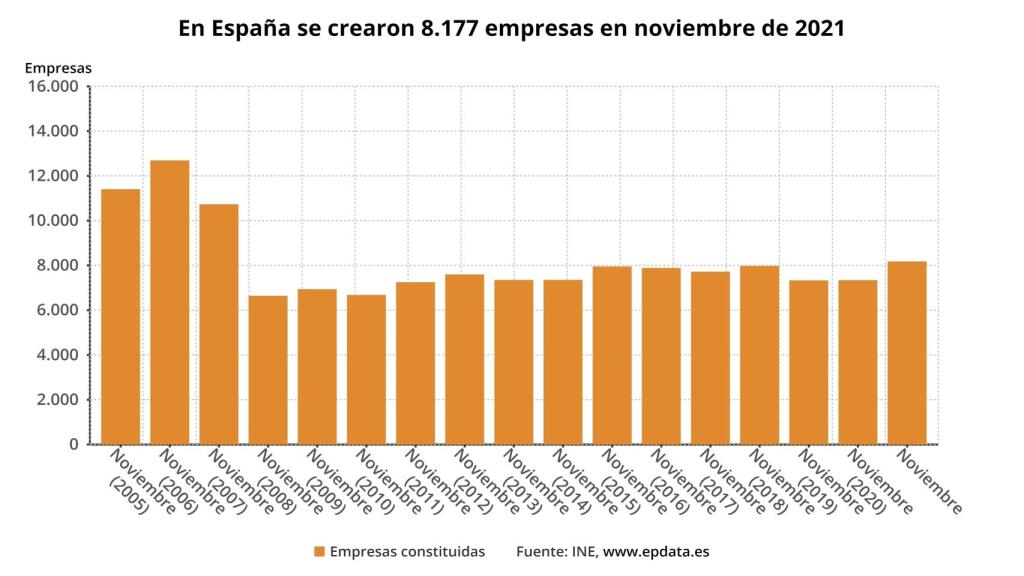 Evolución de la creación de empresas