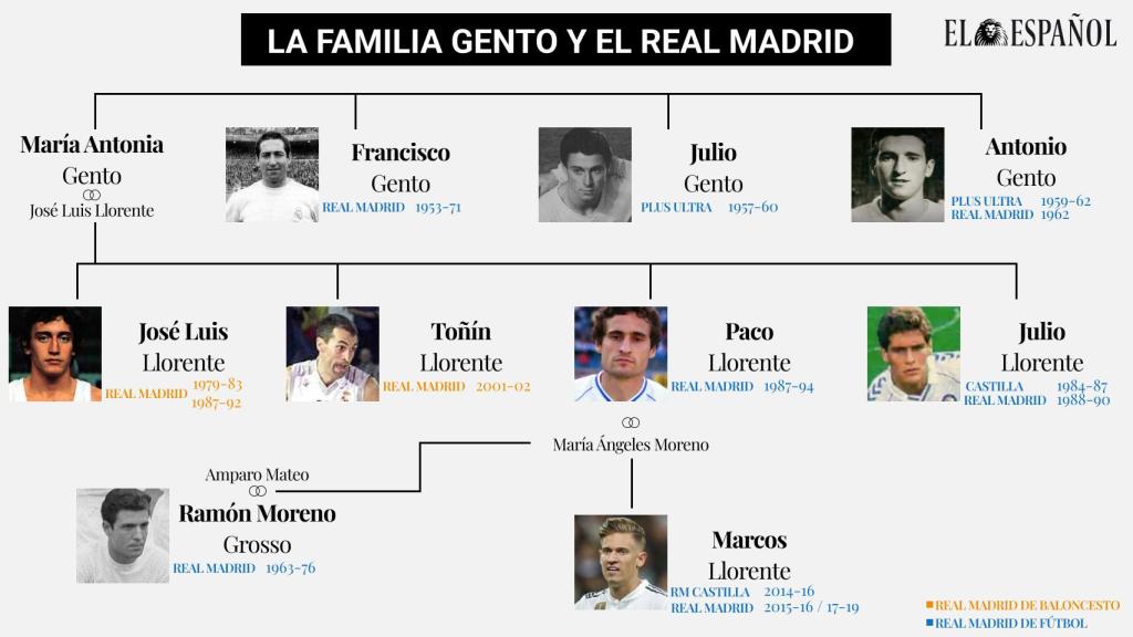 El árbol genealógico de la familia Gente-Llorente