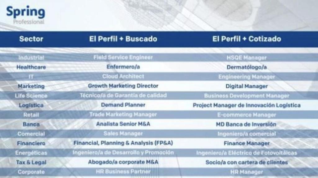 Informe de previsión de Spring Professional