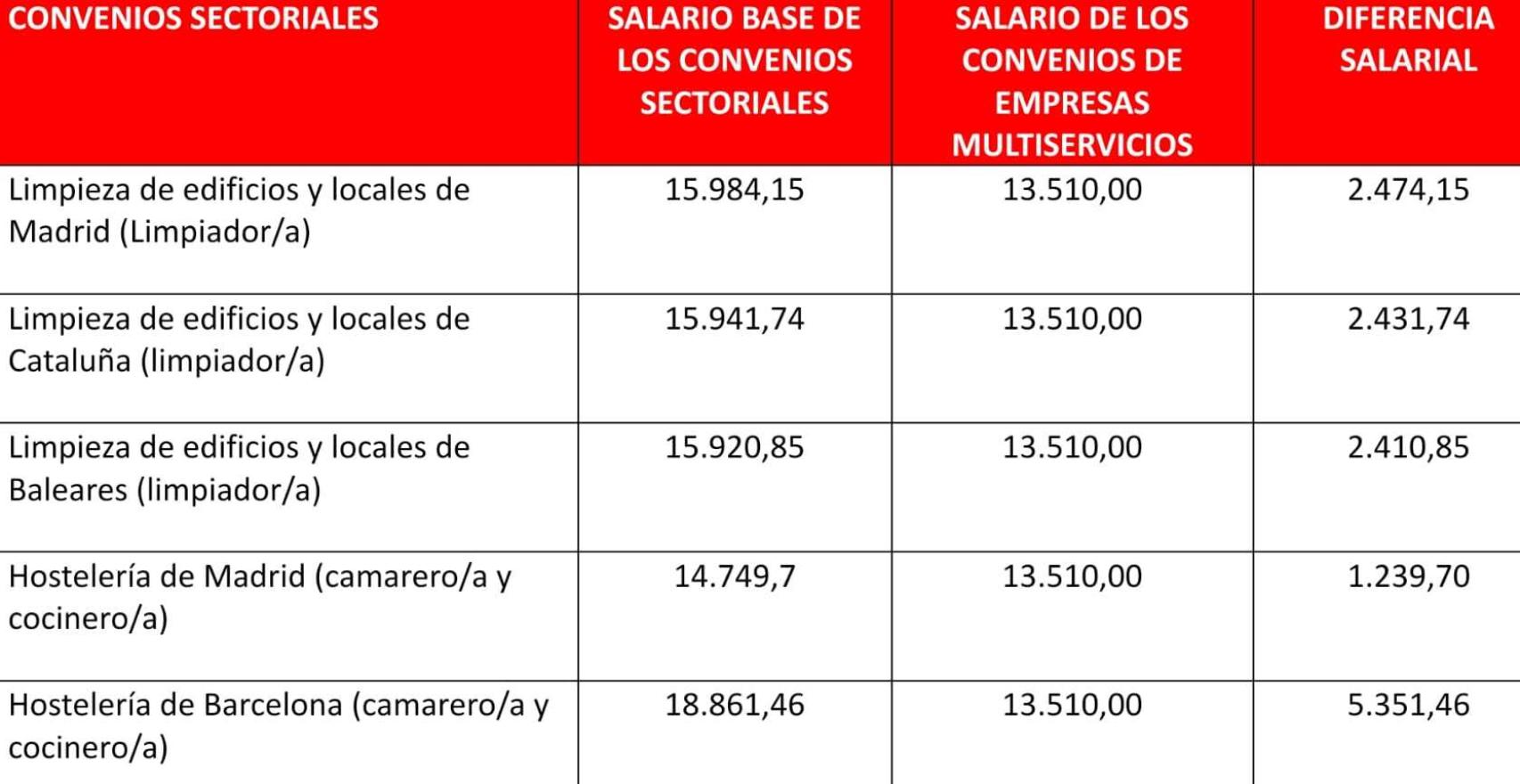 Tabla de salarios por convenio. Fuente: UGT.