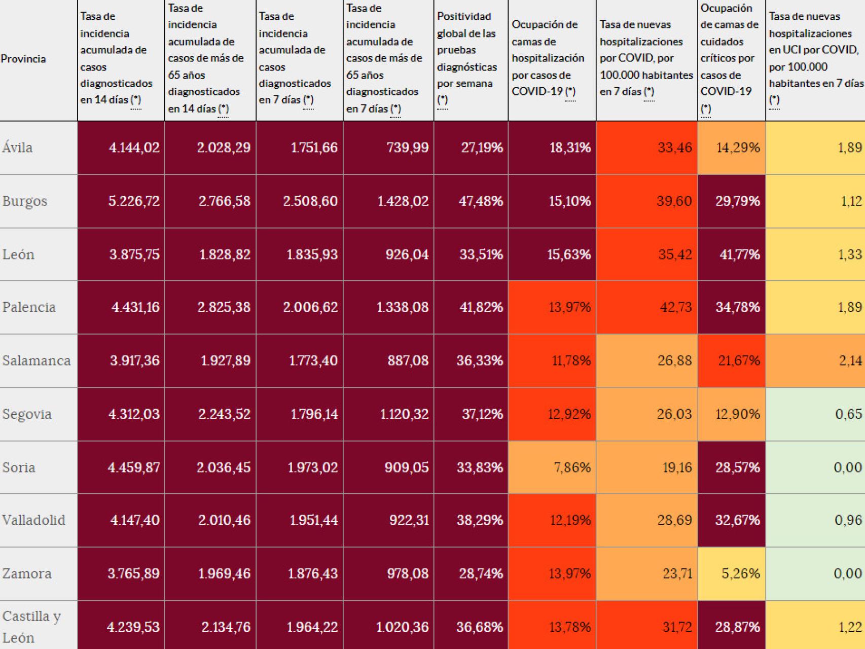 La incidencia COVID en Castilla y León