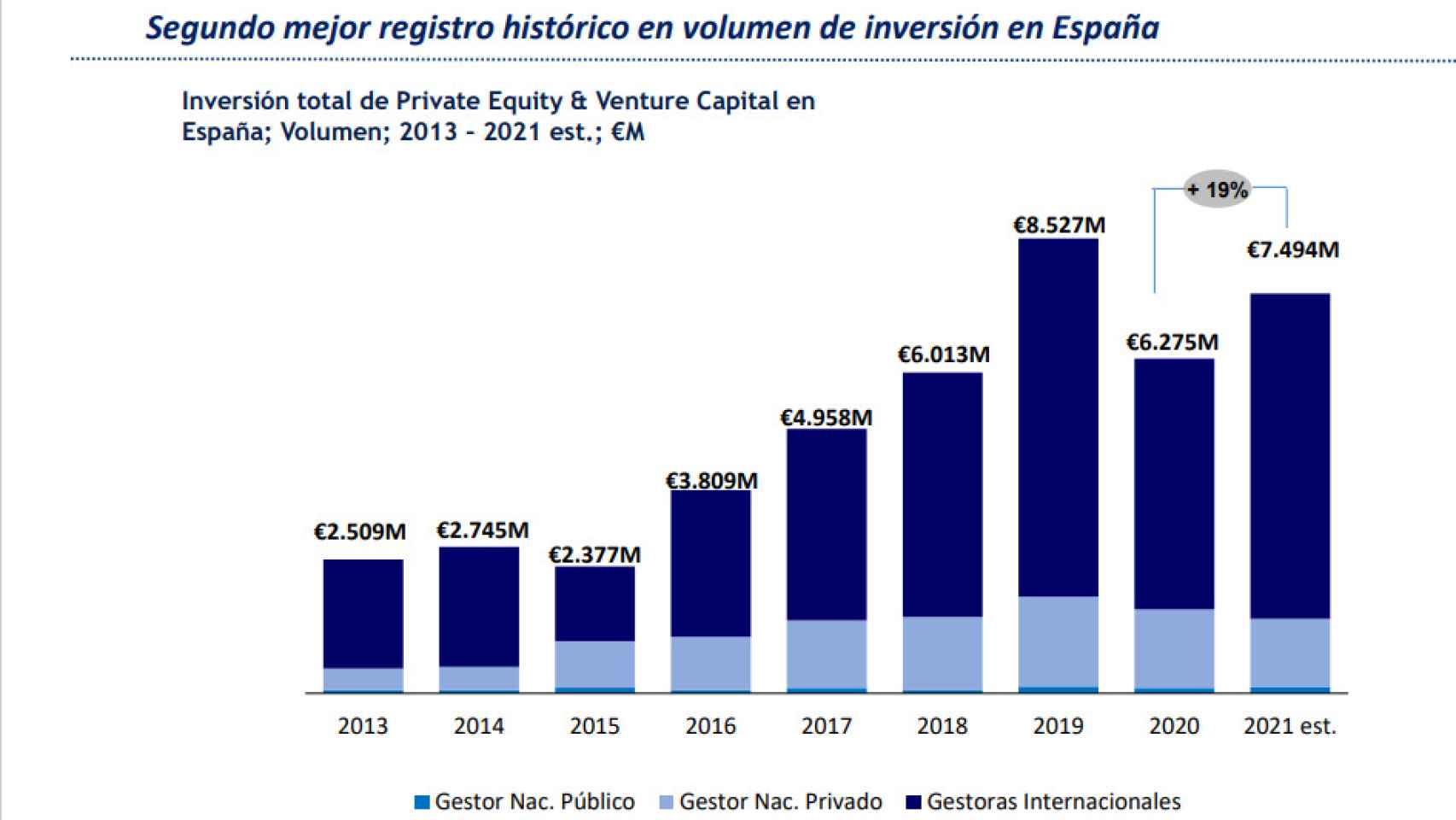 El 'private equity' y 'venture capital' logran el segundo mejor registro en volumen de inversión en España.