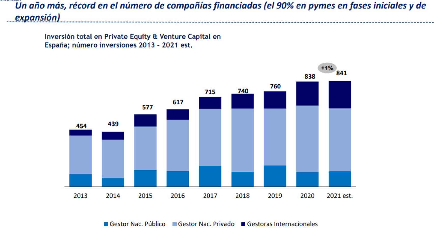 Récord en el número de compañías financiadas, el 90% pymes en fases iniciales y de  expansión