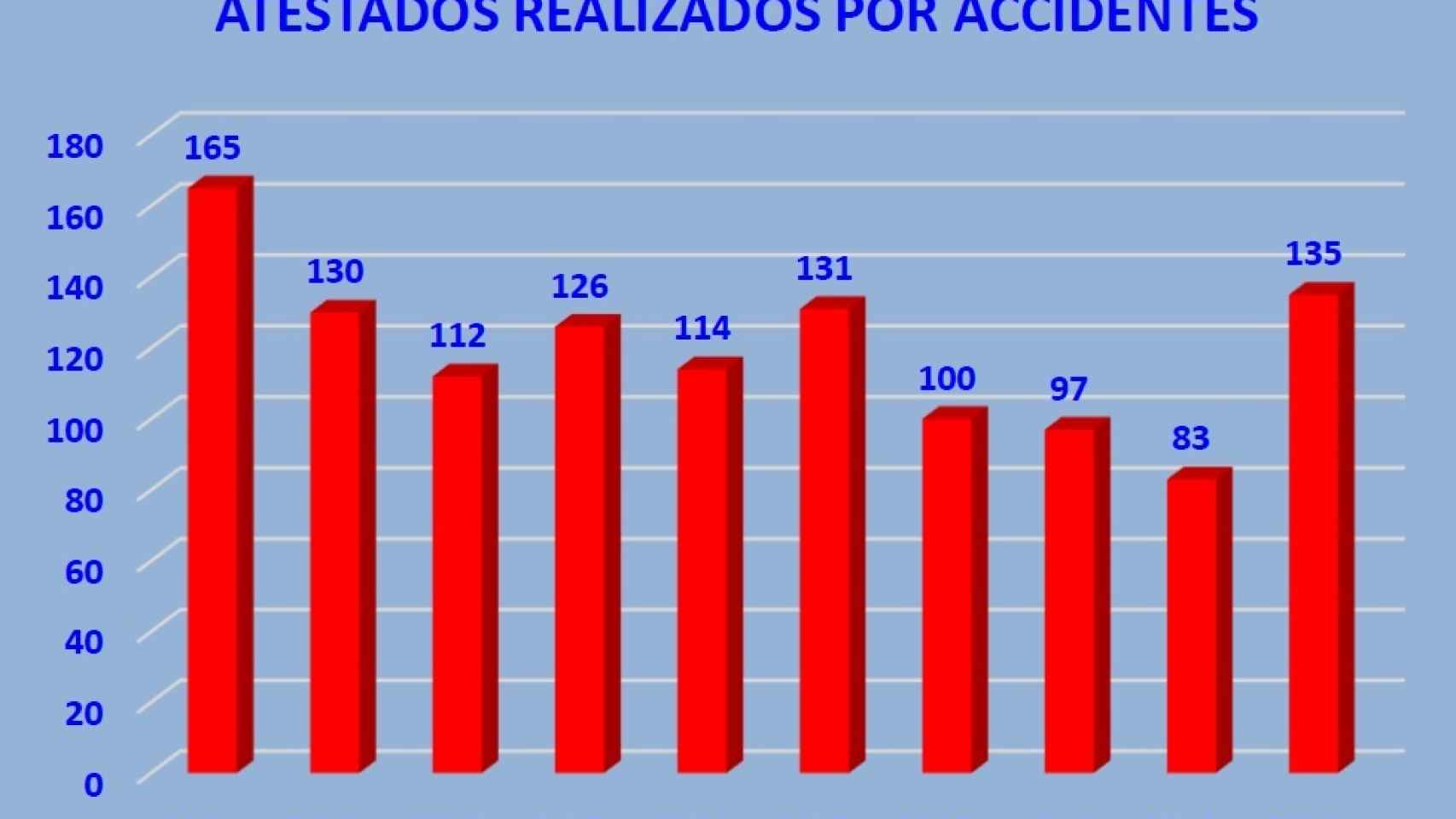 Gráfica de los atestados por accidentes en Valladolid