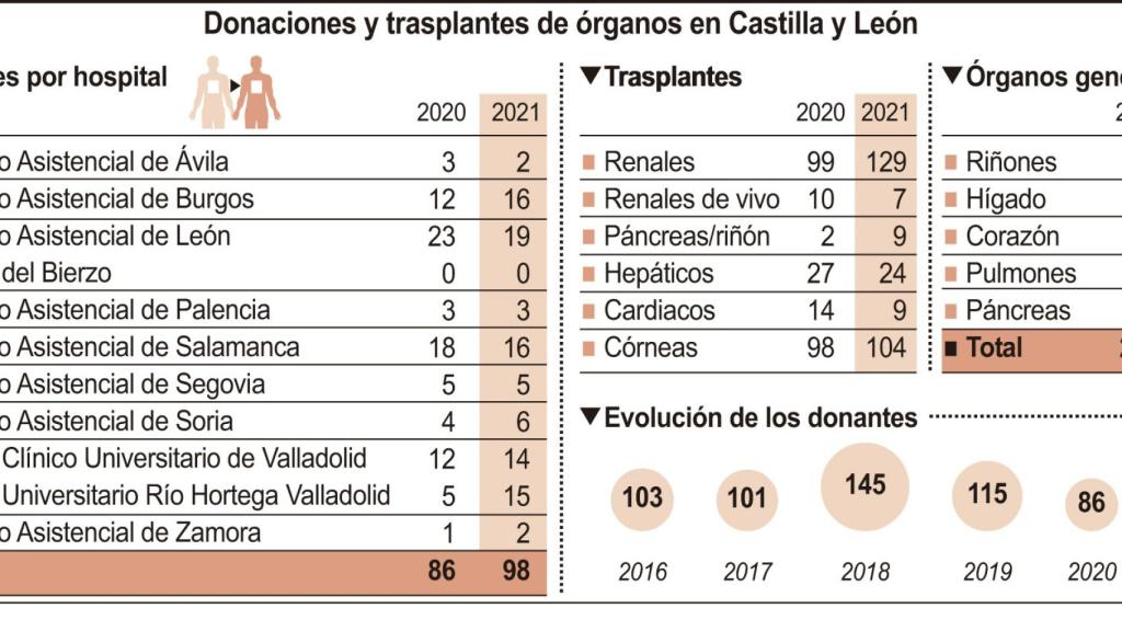 donacion de órganos por hospital