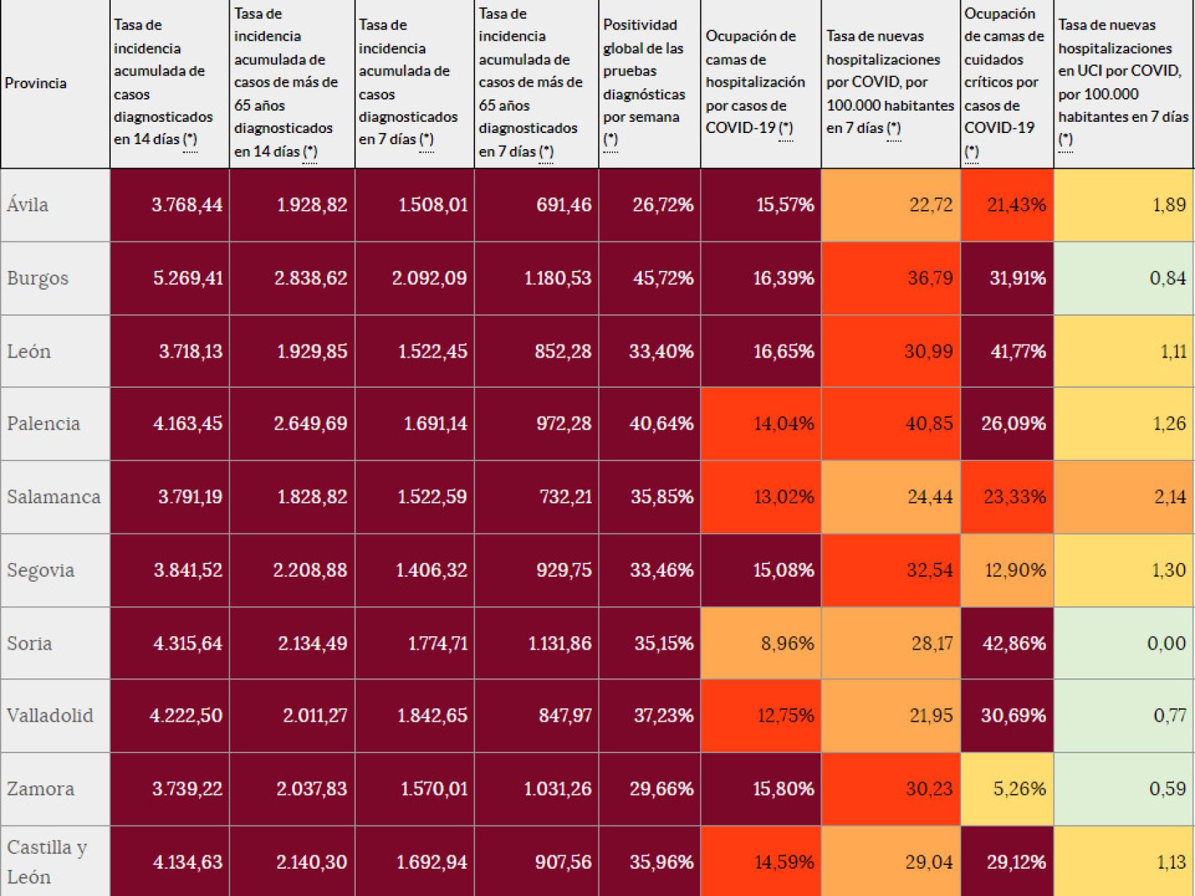La incidencia en Castilla y León