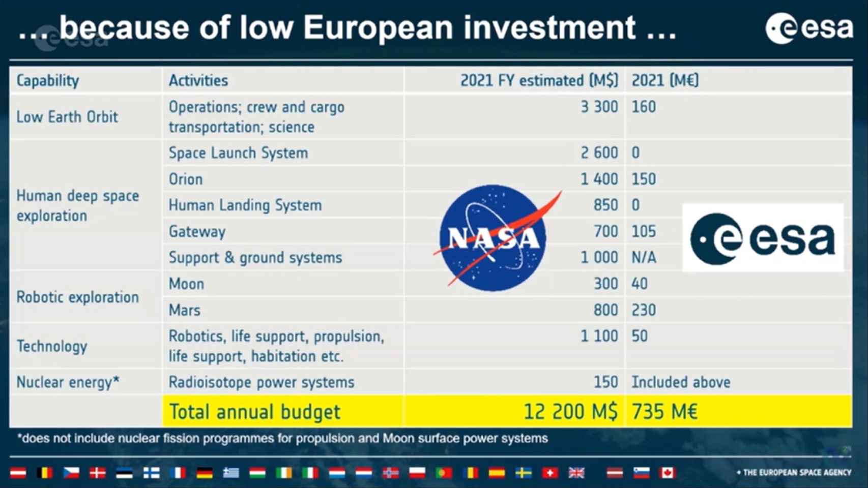 Comparativa de presupuestos entre la NASA y la ESA. Fuente: ESA.