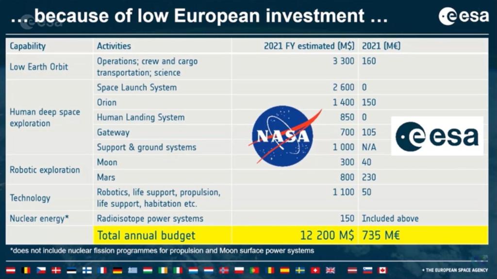 Comparativa de presupuestos entre la NASA y la ESA. Fuente: ESA.