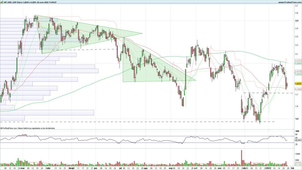 Evolución de las acciones de IAG