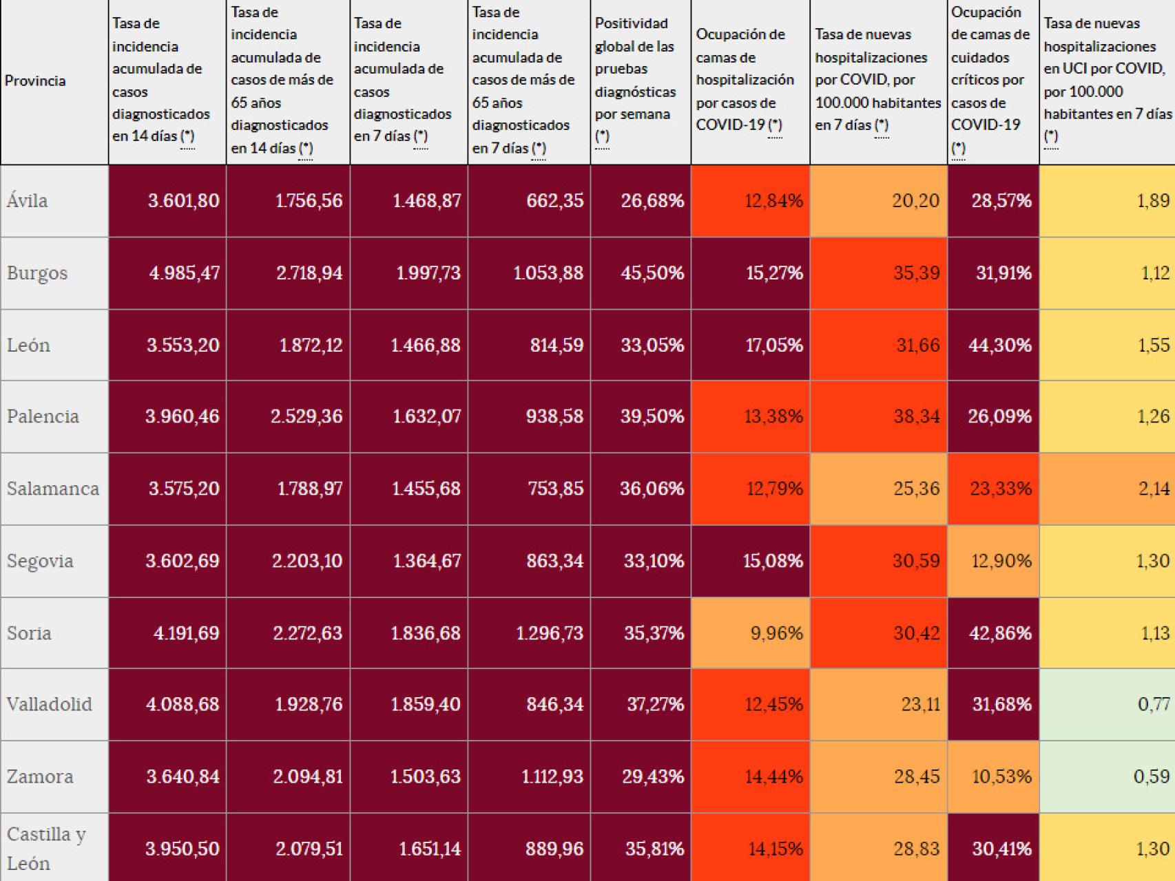 La incidencia en Castilla y León