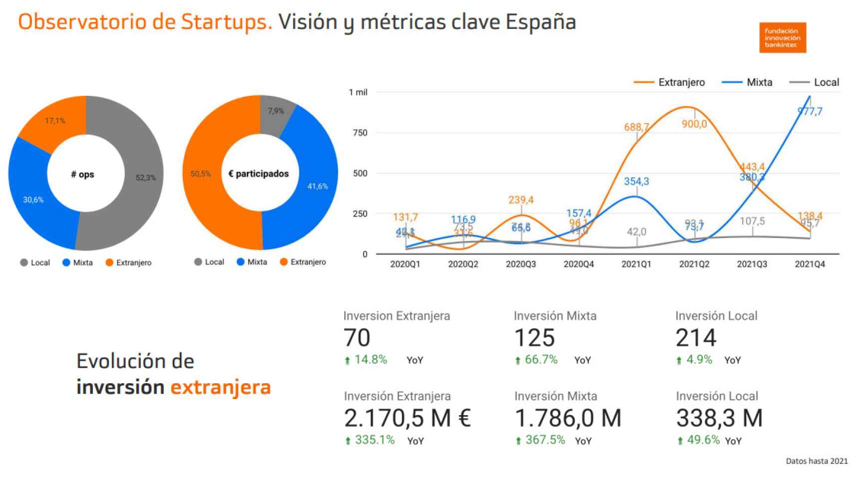 La mayor presencia de fondos internacionales en el ecosistema startup español denota la confianza depositada en las startups españolas.