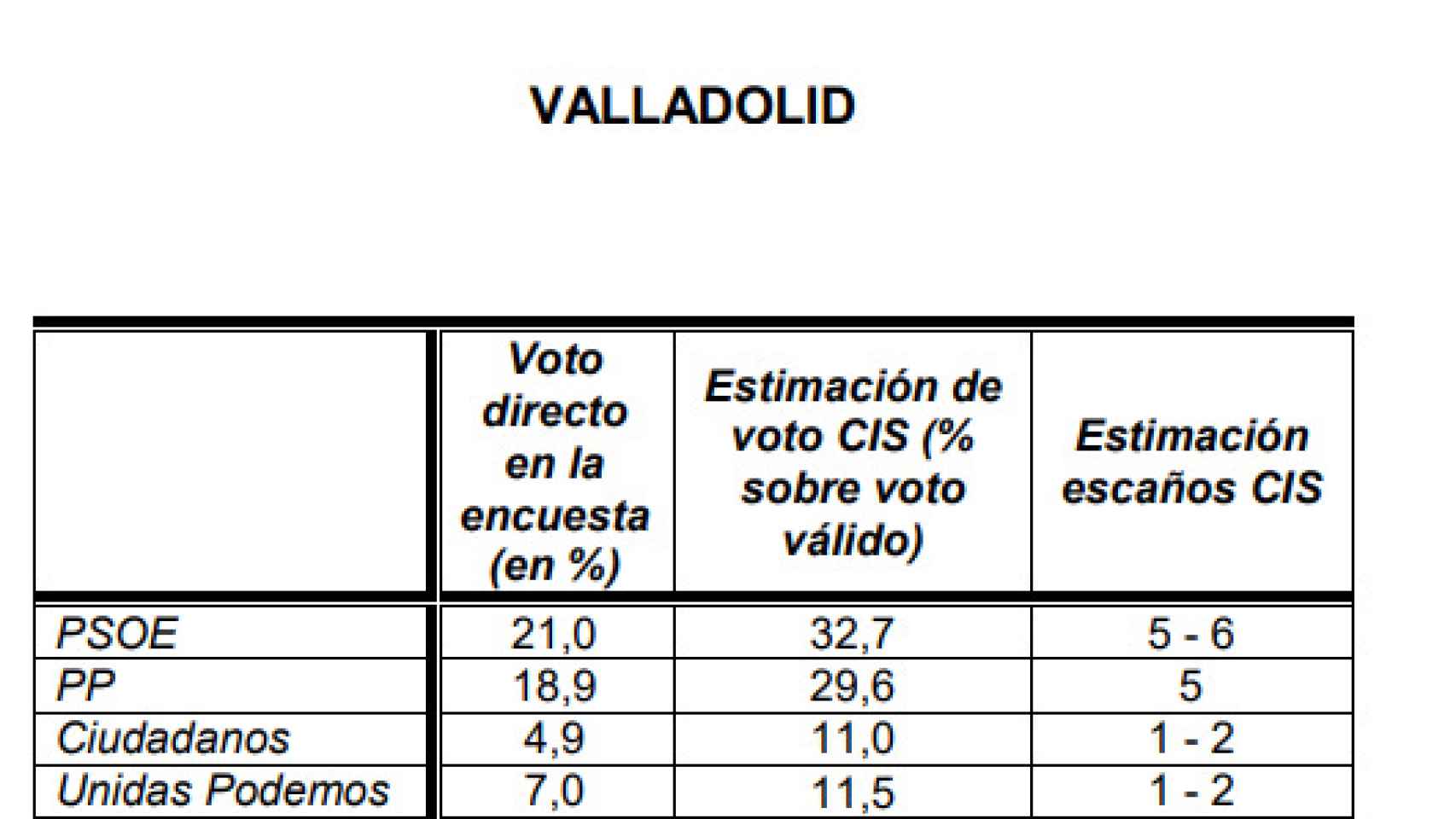 Pronósticos del CIS en Valladolid.