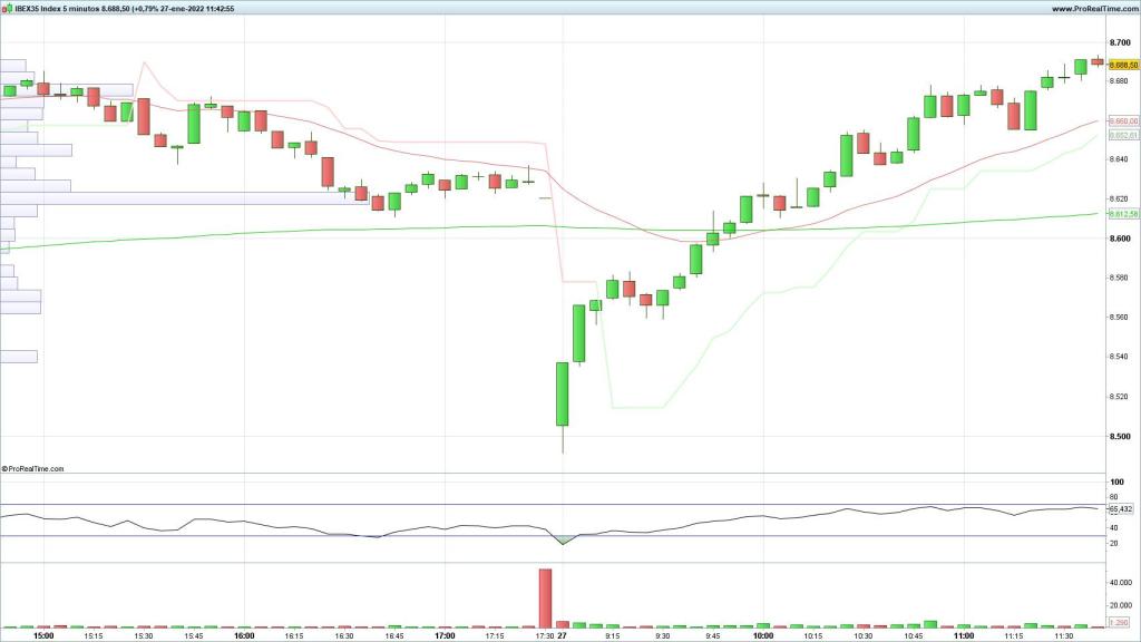 Evolución del Ibex 35 en velas de 5 minutos