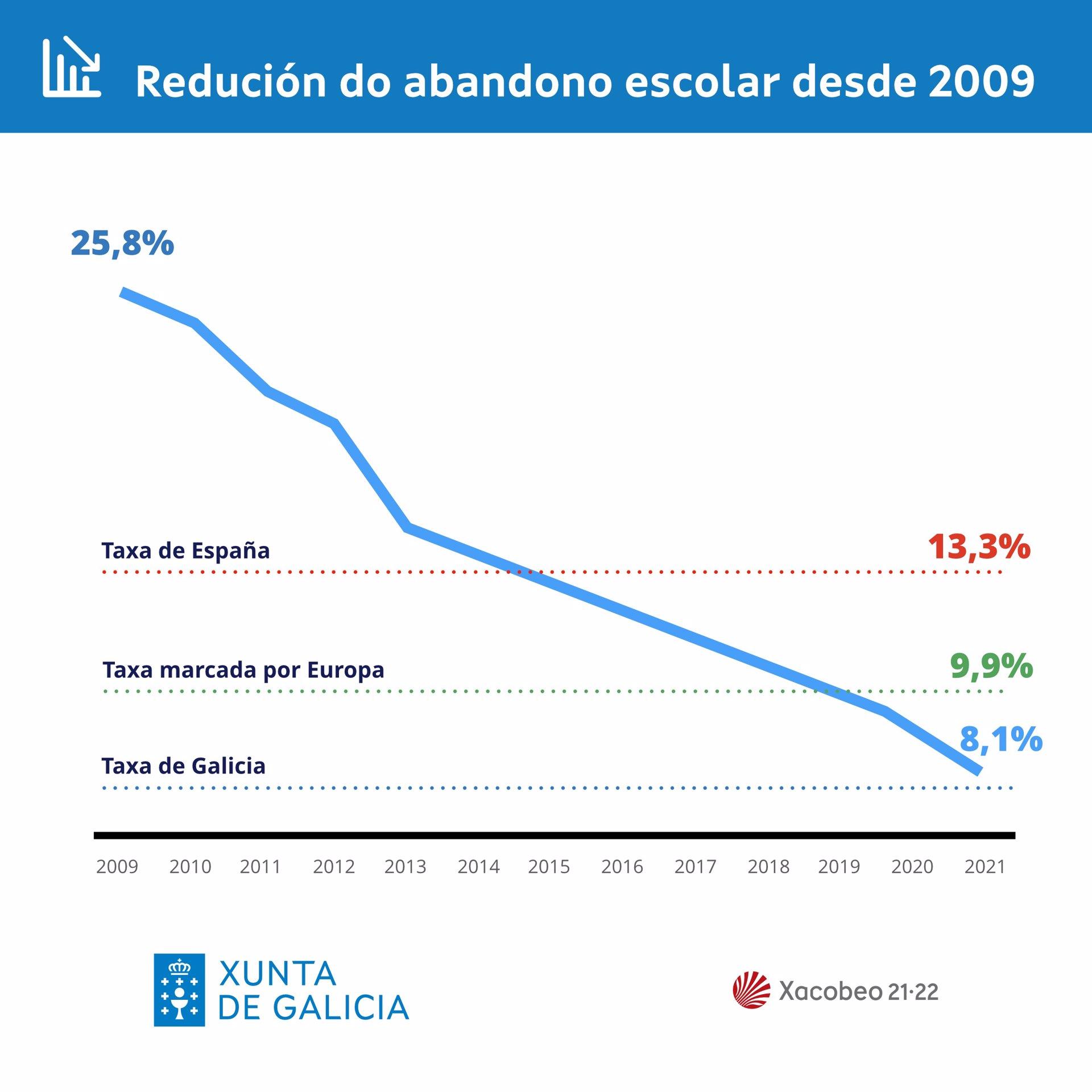 El abandono escolar en Galicia registra su mínimo histórico (Xunta).