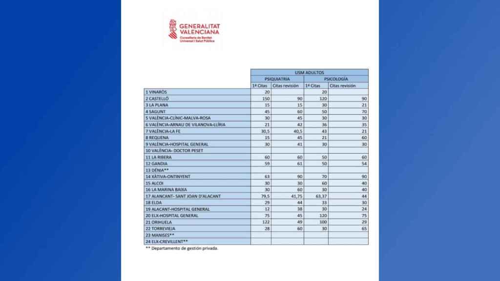 Respuesta de la Conselleria con las demoras medias para citas psiquiátricas y psicológicas de adultos en la Comunidad Valenciana.