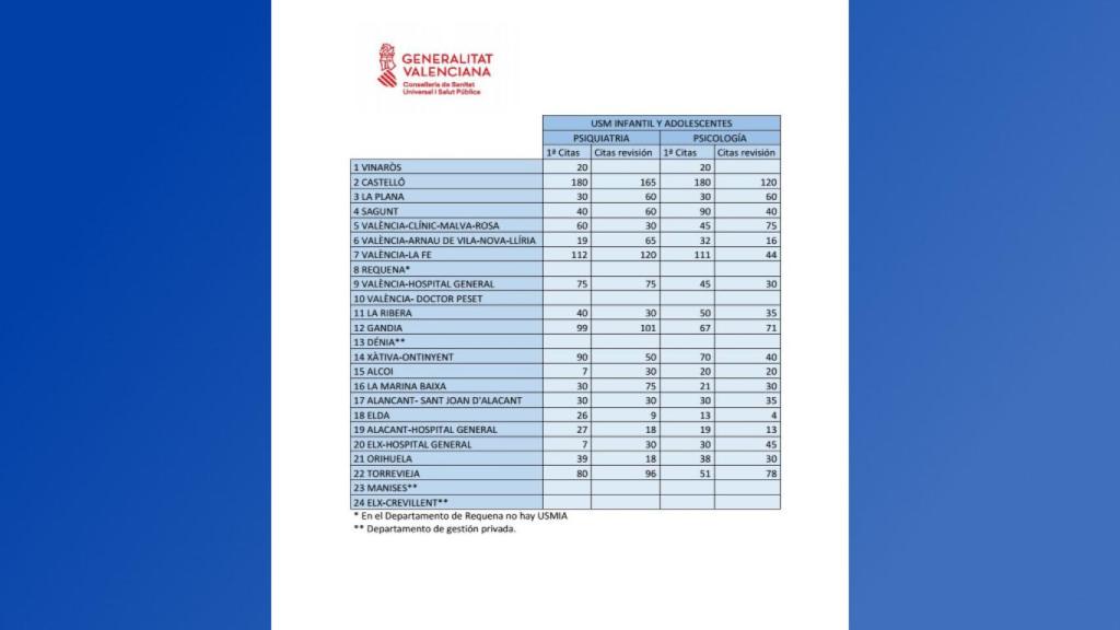 Demoras medias para la atención de Salud Mental en niños y Jóvenes de la Comunidad valenciana.