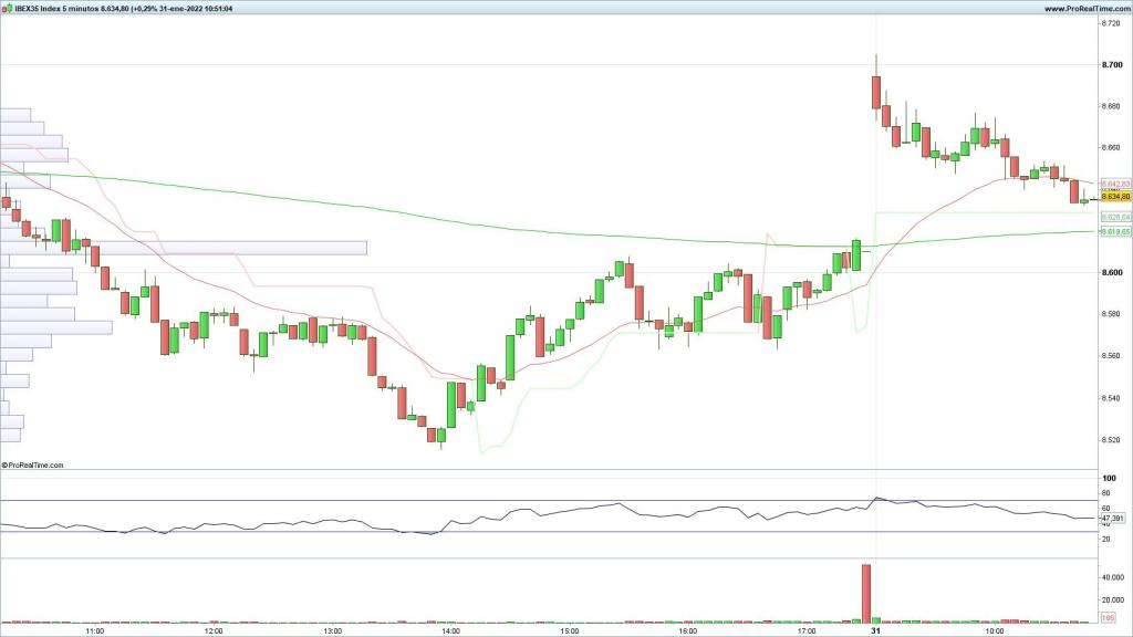 Evolución del Ibex 35 en velas de 5 minutos