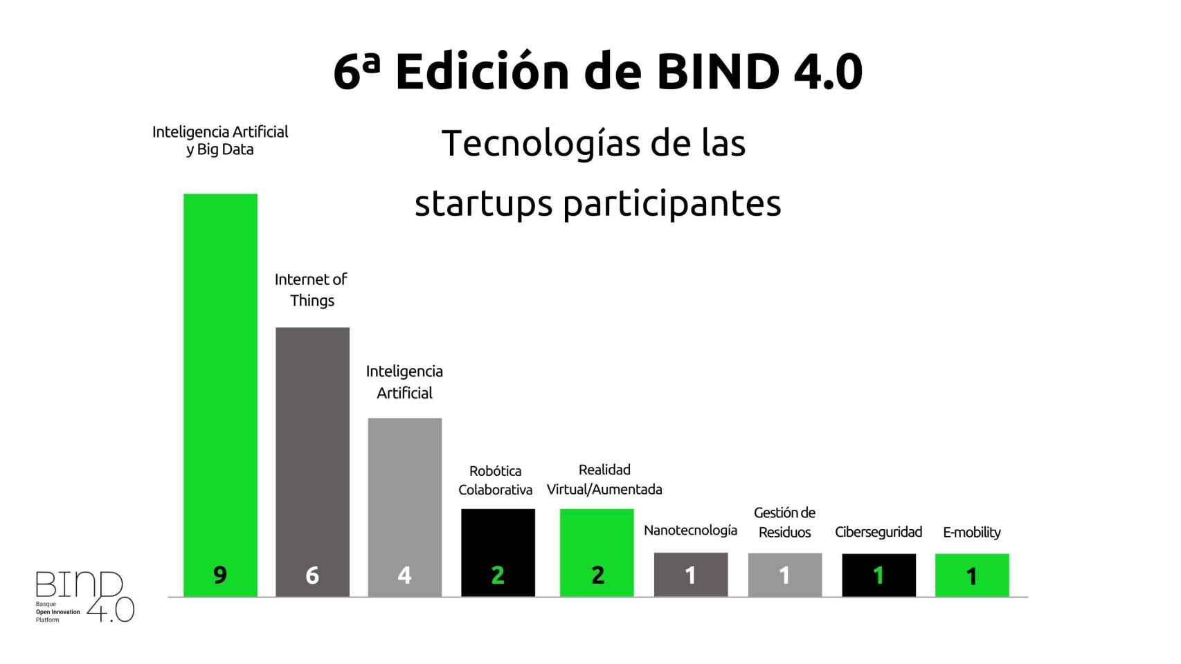 Tecnologías participantes en la edición que se abrió el pasado 1 de febrero.