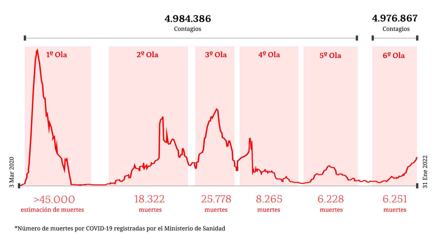 Evolución del número de fallecidos por Covid de las seis olas ocurridas en España.