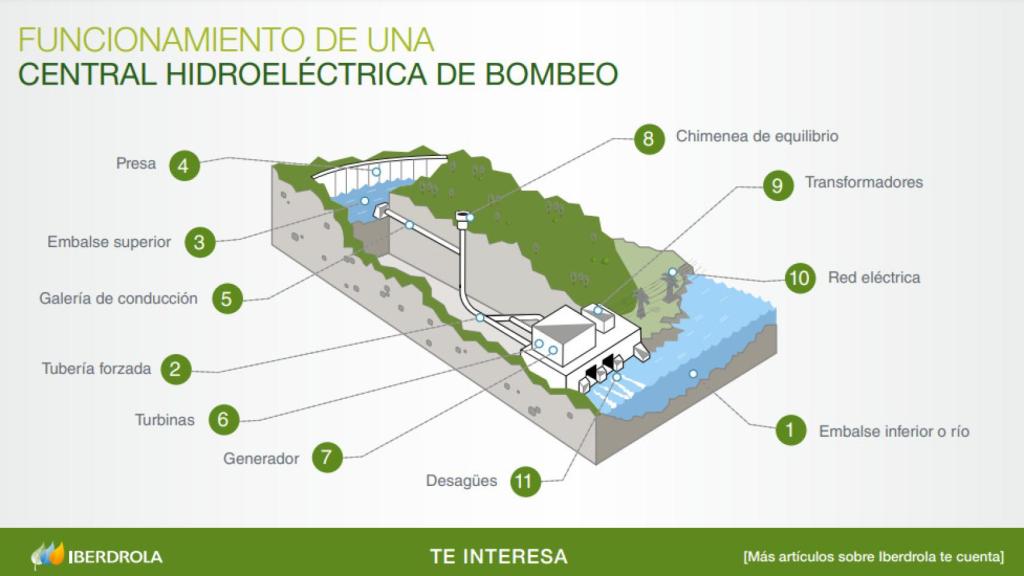 Funcionamiento de una central hidroeléctrica de bombeo