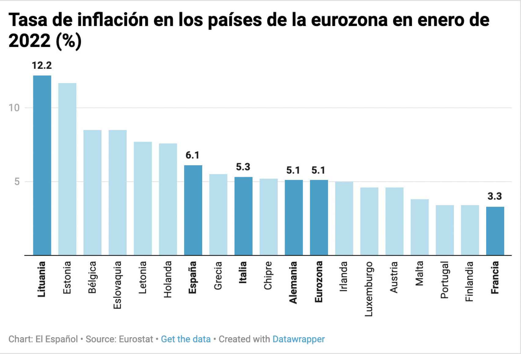 Tasa de inflación en los países de la eurozona en enero
