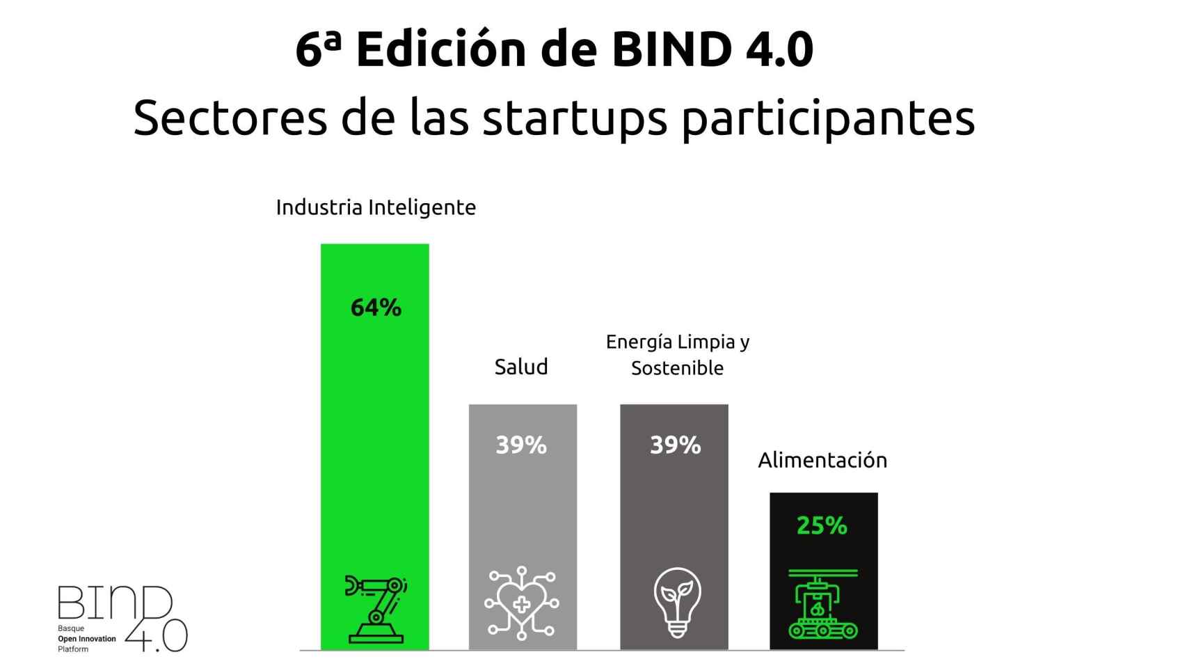 Candidaturas por verticales de las startups que participan en la edición.
