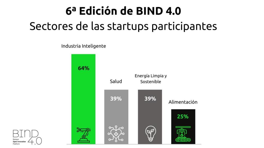 Candidaturas por verticales de las startups que participan en la edición.