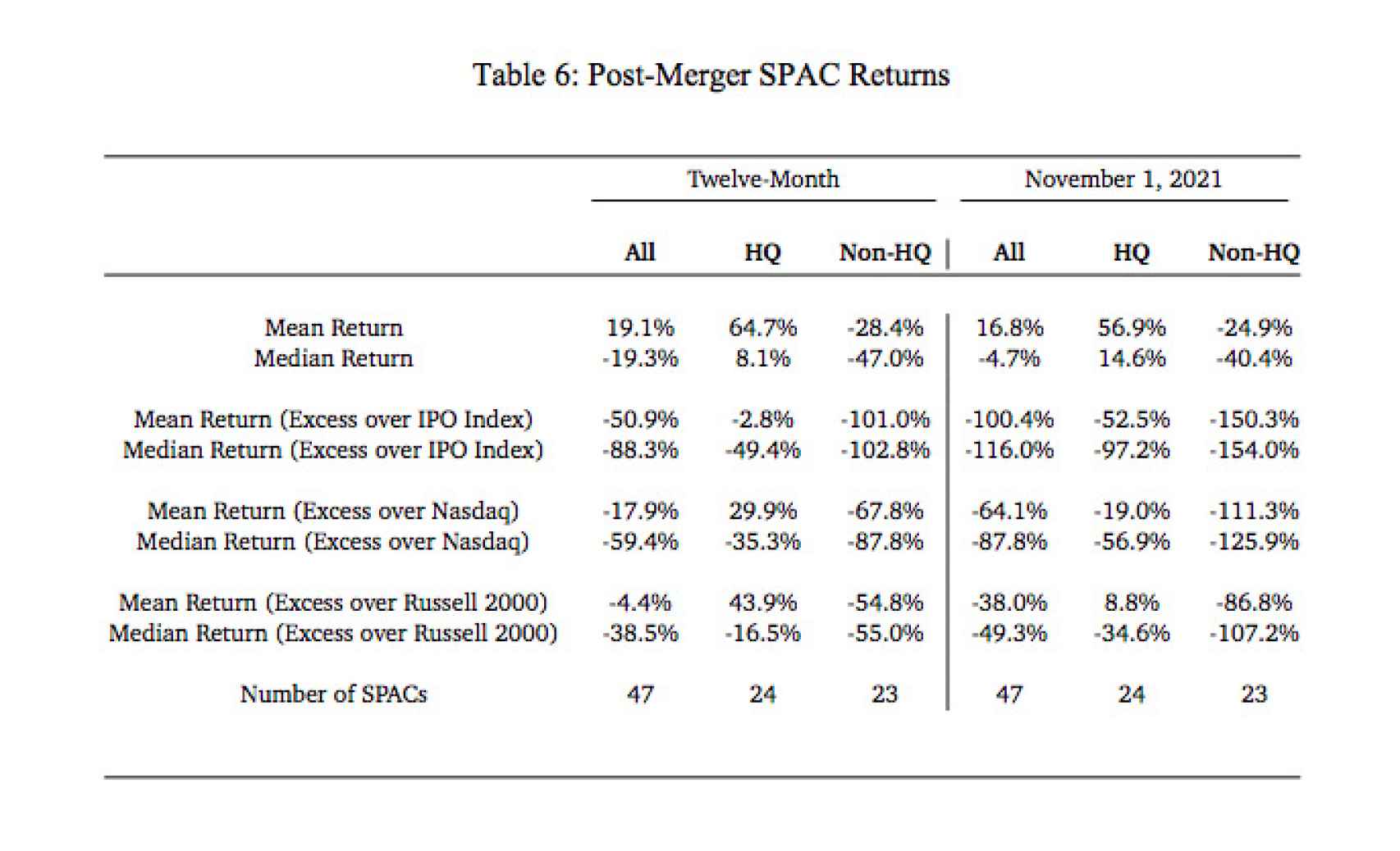 Estudio 'A Second Look at SPACs: Is This Time Different?' (Harvard, European Corporate Governance Institute).