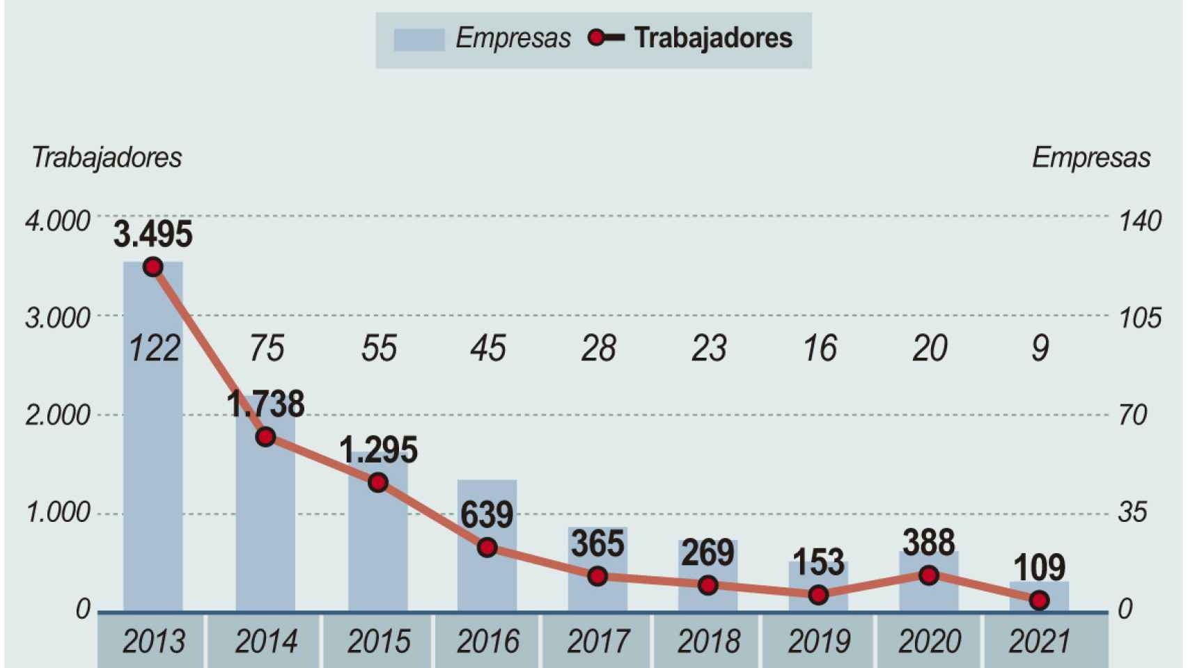 Inaplicaciones salariales en Castilla y León