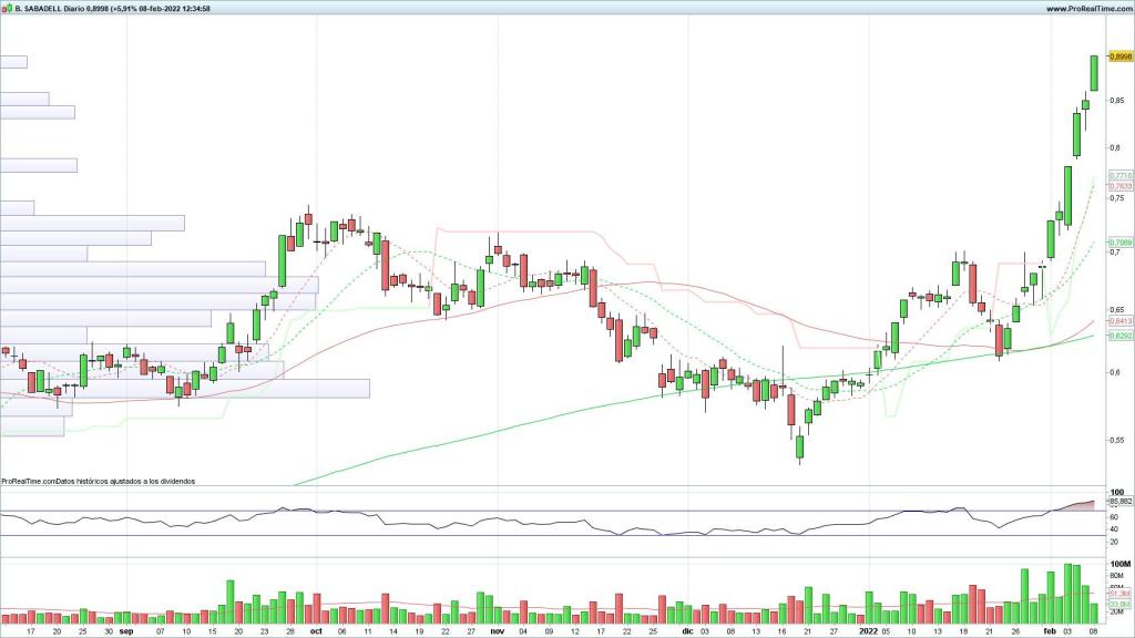 Evolución de las acciones del Banco Sabadell