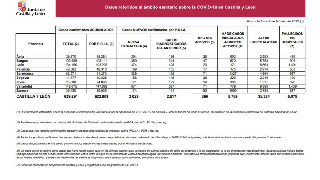 Estadística Covid 8 de febrero